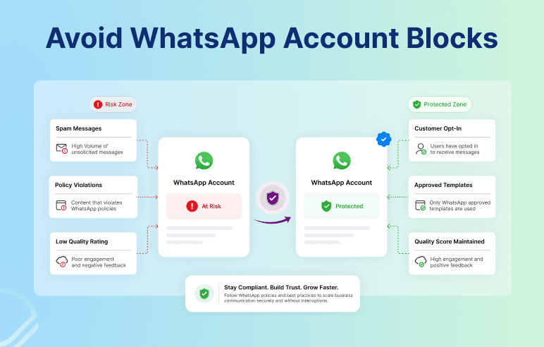 Illustration showing why WhatsApp Business accounts get blocked and best practices to avoid account suspension through customer opt-ins, approved templates, and compliant messaging.