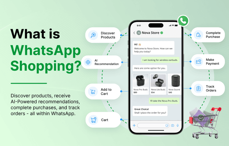 Illustration of WhatsApp Shopping showing an AI-powered product recommendation, shopping cart, secure payment, and order tracking journey on WhatsApp.
